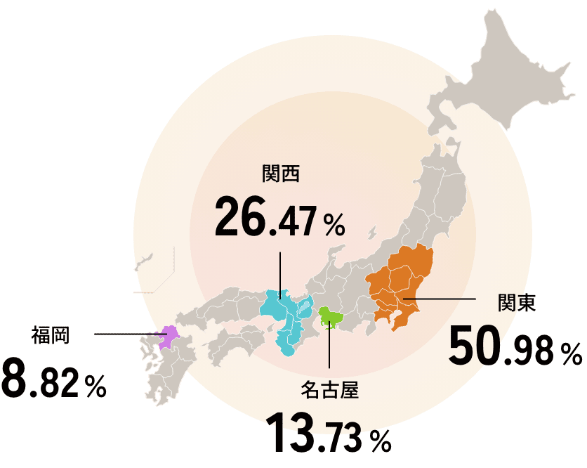 都道府県比率
