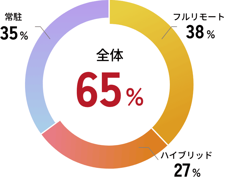リモート率：全体