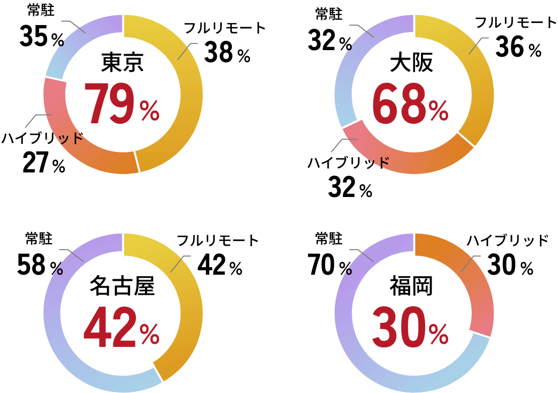 リモート率：都市