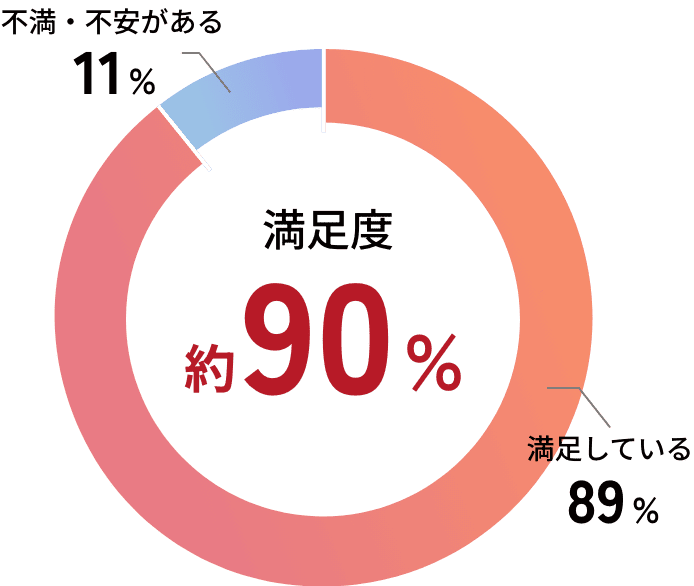 担当案件満足度