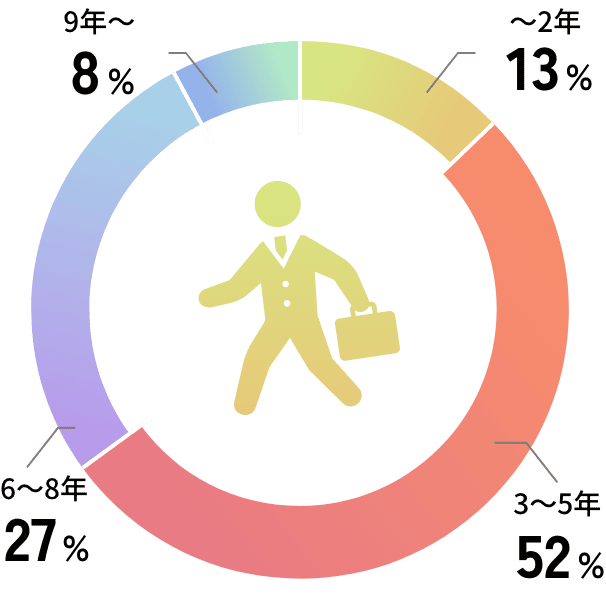 経験年数