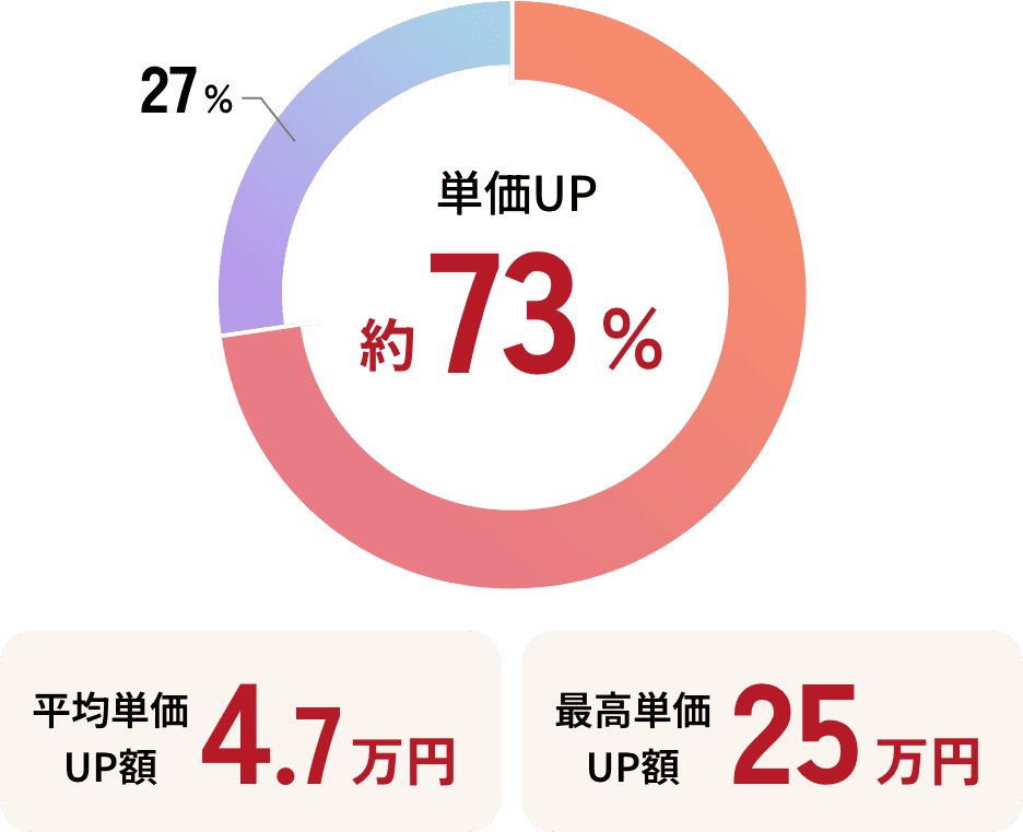 単価UP割合