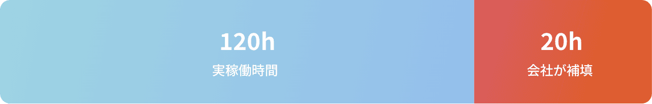 精算幅140〜180hの場合