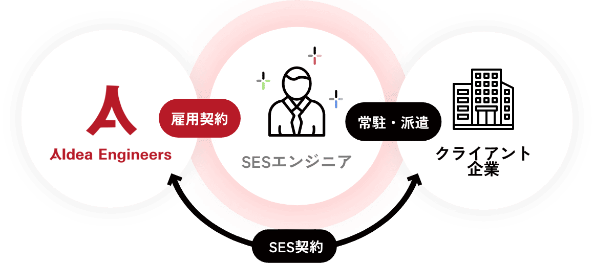 SES事業について