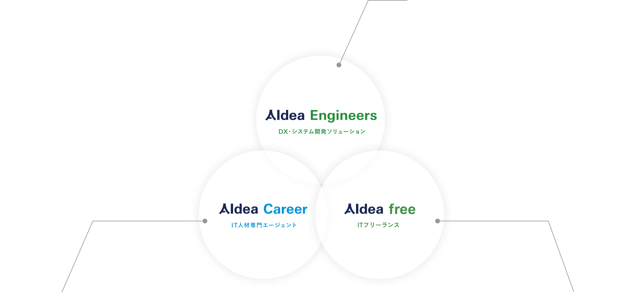 グループ内で実現する柔軟なキャリア形成