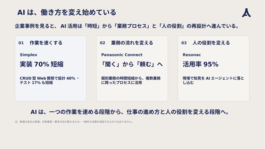 各社の事例。AIの使われ方は、時短だけの話ではなくなっています。