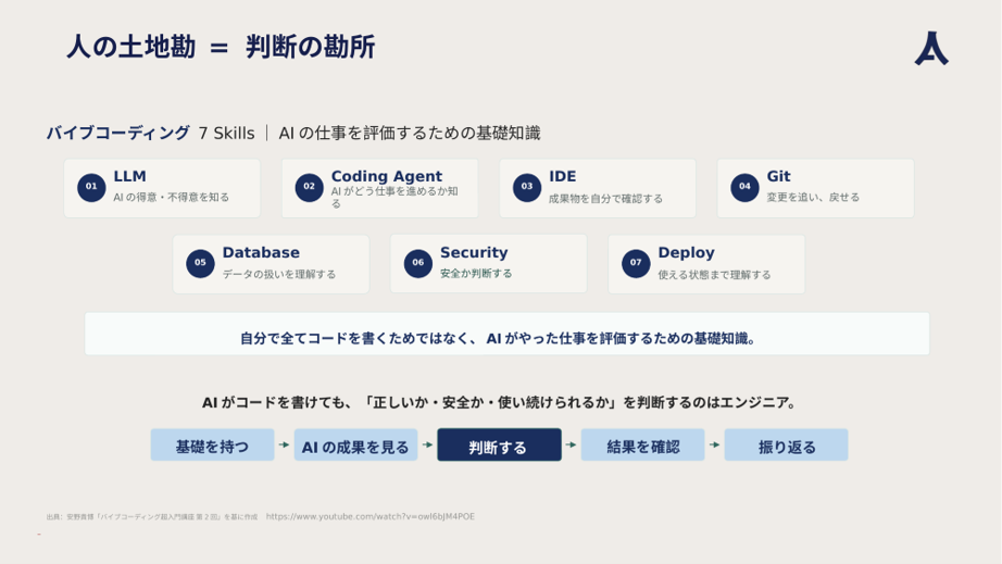 自分で全部書くためではなく、AIの仕事を評価するための基礎知識。
